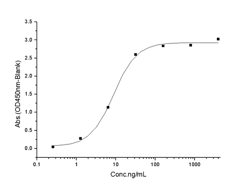 Measured by its binding ability in a functional ELISA. Immobilized human ACE2 protein (Fc tag)(Cat: PKSH031870) at 2 μg/mL (100 μL/well) can bind SARS-CoV-2 (2019-nCoV) Spike S1(HV69-70 deletion, Y144 deletion, N501Y, A570D, D614G, P681H)-His (Cat: PKSV030347), the EC<sub>50</sub> of SARS-CoV-2 (2019-nCoV) Spike S1(HV69-70 deletion, Y144 deletion, N501Y, A570D, D614G, P681H)-His (Cat: PKSV030347) is 10-60 ng/mL.