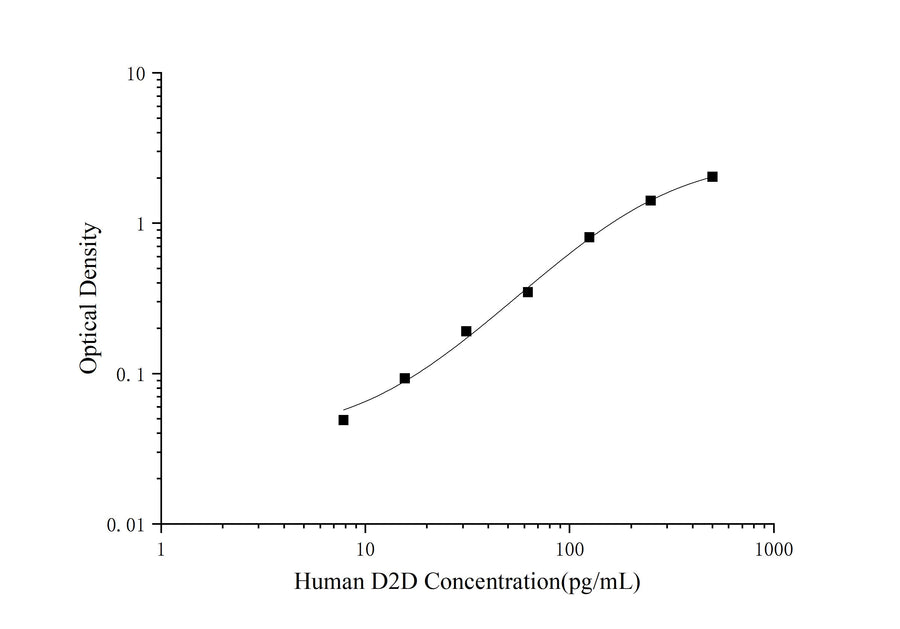 Human D2D(D-Dimer) ELISA Kit - ABMIUM