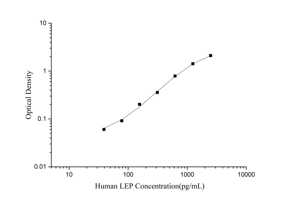 Mini Sample Human LEP ( Leptin ) ELISA Kit - ABMIUM