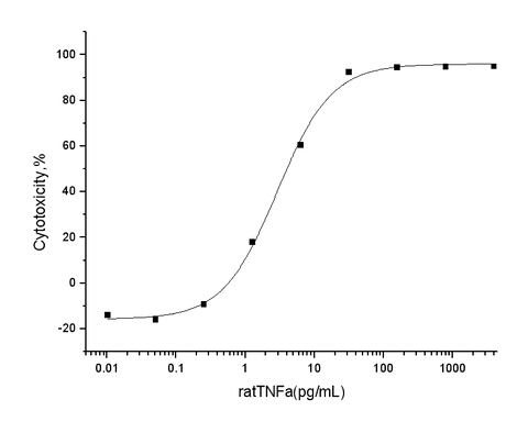 Measured in a cytotoxicity assay using L929 mouse fibrosarcoma cells in the presence of metabolic inhibitor actinomycin D. The ED<sub>50</sub> for this effect is typically 1-6 pg/ml.
