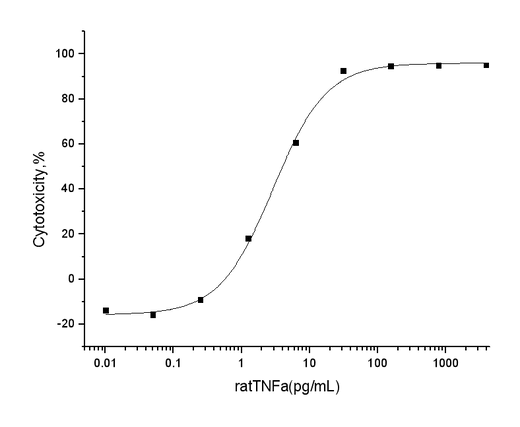 Measured in a cytotoxicity assay using L929 mouse fibrosarcoma cells in the presence of metabolic inhibitor actinomycin D. The ED<sub>50</sub> for this effect is typically 1-6 pg/ml.