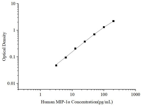 Uncoated Human MIP-1α (Macrophage Inflammatory Protein 1 Alpha) ELISA Kit - ABMIUM