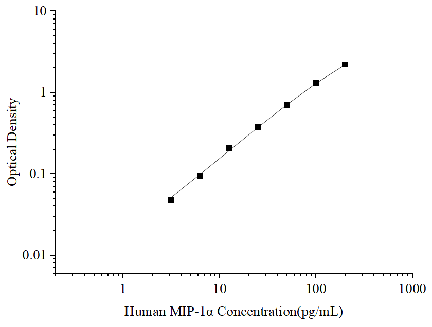 Uncoated Human MIP-1α (Macrophage Inflammatory Protein 1 Alpha) ELISA Kit - ABMIUM