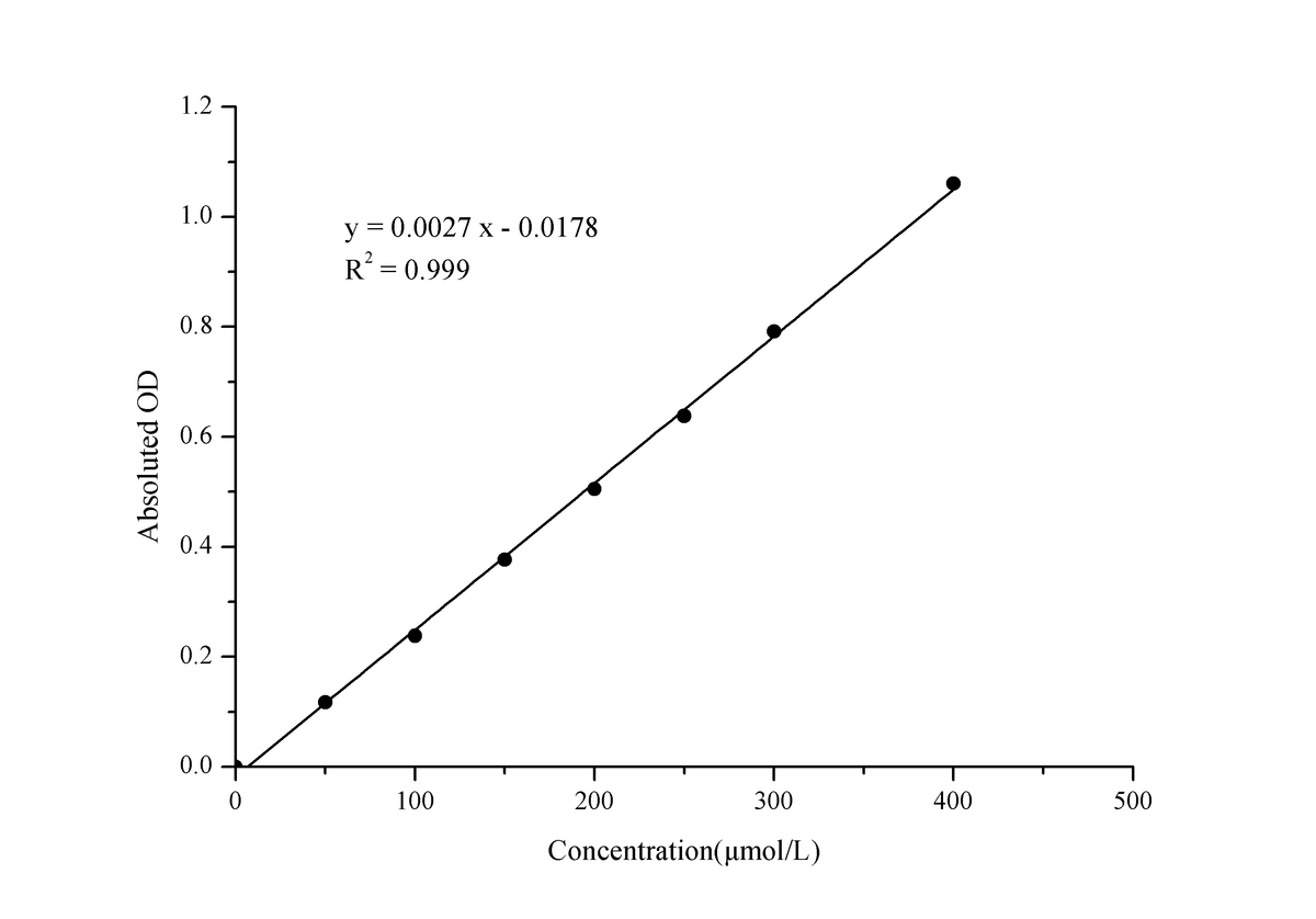 Lactate Dehydrogenase (LDH) Activity Assay Kit (WST-8 Method) - ABMIUM