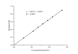 Lipolysis Colorimetric Assay Kit - ABMIUM