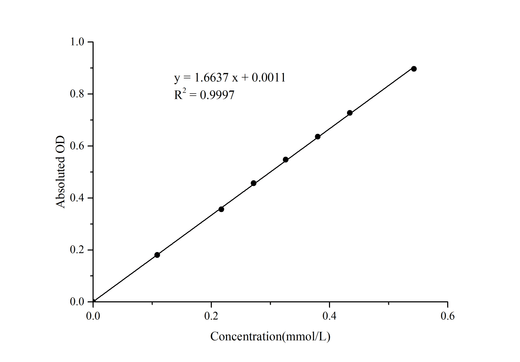 Lipolysis Colorimetric Assay Kit - ABMIUM
