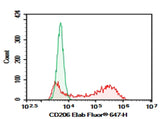 Verified Samples in FCM: HEK293T cells transfected with pcDNA3.1 plasmid encoding Mouse CD206 gene
