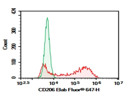 Verified Samples in FCM: HEK293T cells transfected with pcDNA3.1 plasmid encoding Mouse CD206 gene