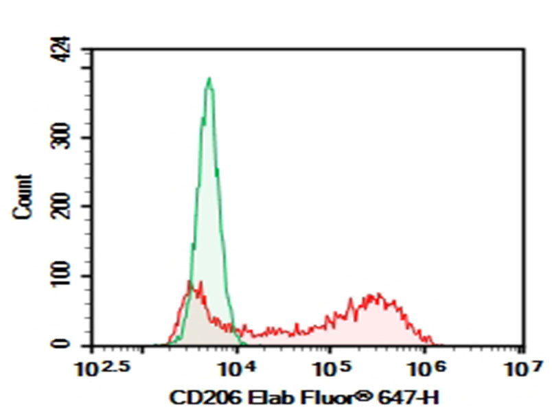 Verified Samples in FCM: HEK293T cells transfected with pcDNA3.1 plasmid encoding Mouse CD206 gene