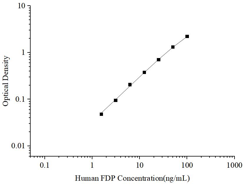 Uncoated Human FDP (Fibrinogen Degradation Product) ELISA Kit - ABMIUM