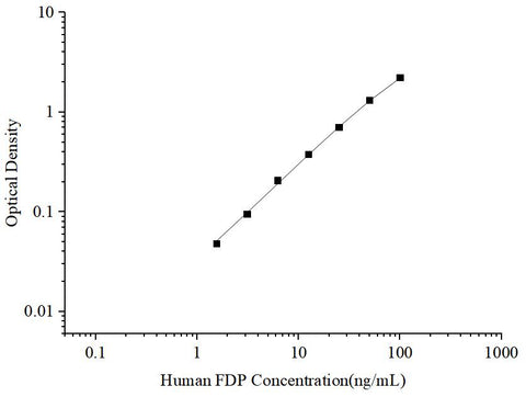 Uncoated Human FDP (Fibrinogen Degradation Product) ELISA Kit - ABMIUM