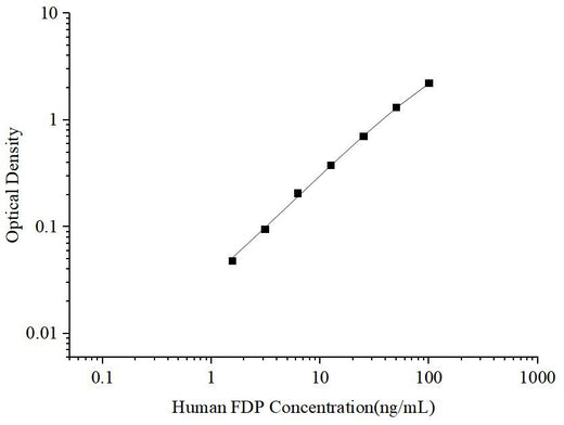 Uncoated Human FDP (Fibrinogen Degradation Product) ELISA Kit - ABMIUM