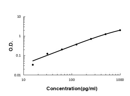 Anti-GRO alpha/Cxcl1 Antibody Picoband® Boster Bio