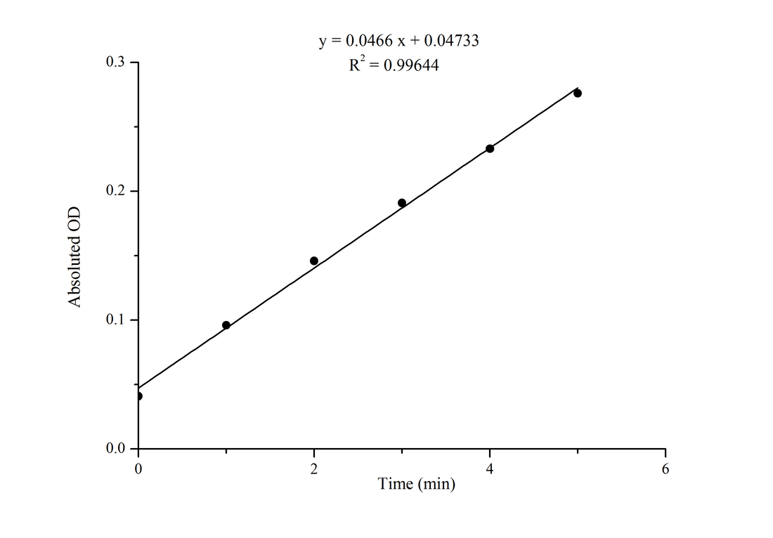 Glutathione-S-Transferase (GST) Activity Assay Kit - ABMIUM
