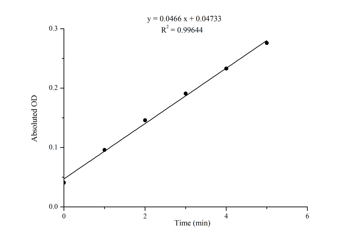 Glutathione-S-Transferase (GST) Activity Assay Kit - ABMIUM