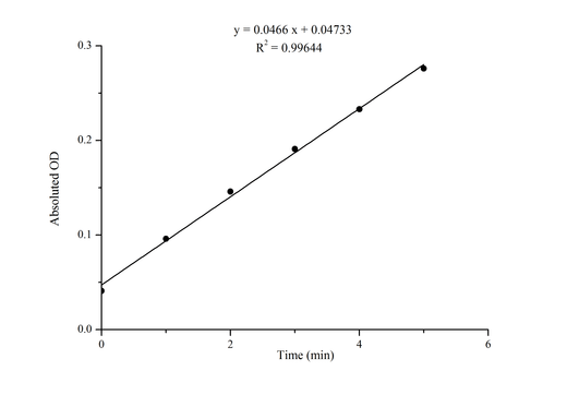 Glutathione-S-Transferase (GST) Activity Assay Kit - ABMIUM