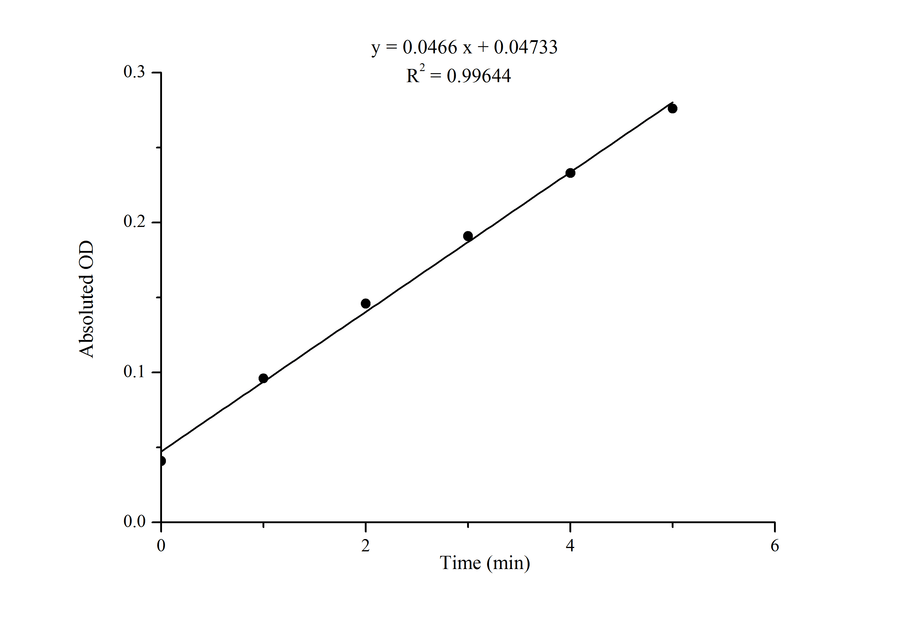 Glutathione-S-Transferase (GST) Activity Assay Kit - ABMIUM