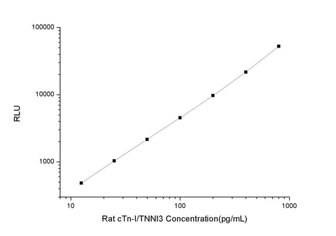 Rat cTn-I/TNNI3 (Cardiac Troponin I) CLIA Kit - ABMIUM