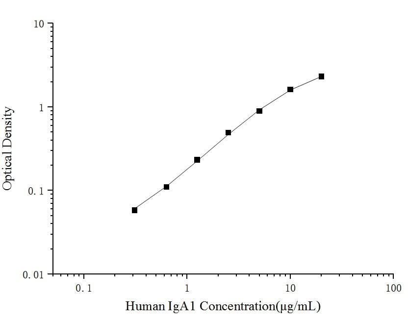 Human IgA1(Immunoglobulin A1) ELISA Kit - ABMIUM