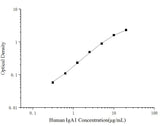 Human IgA1(Immunoglobulin A1) ELISA Kit - ABMIUM