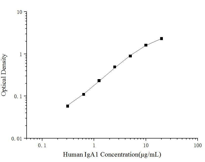 Human IgA1(Immunoglobulin A1) ELISA Kit - ABMIUM