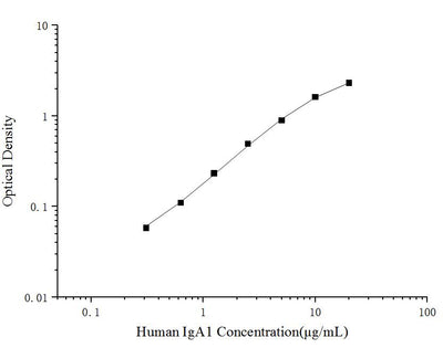 Human IgA1(Immunoglobulin A1) ELISA Kit - ABMIUM