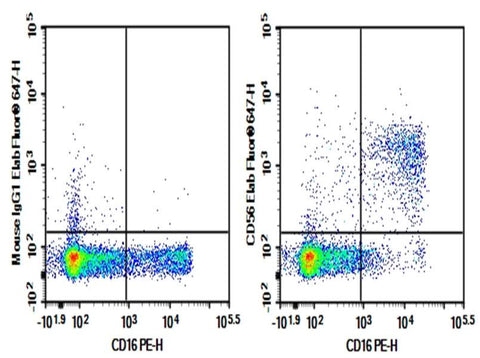 Human peripheral blood lymphocytes cell were stained with 0.2 μg Purified Anti-Human CD56 Antibody[B-A19] (Right) and 0.2 μg Mouse IgG1,  κ Isotype Control (Left),  followed by Elab Fluor<sup>®</sup> 647-conjugated Goat Anti-Mouse IgG Secondary Antibody,  then anti-Human CD16 PE-conjugated Monoclonal Antibody.