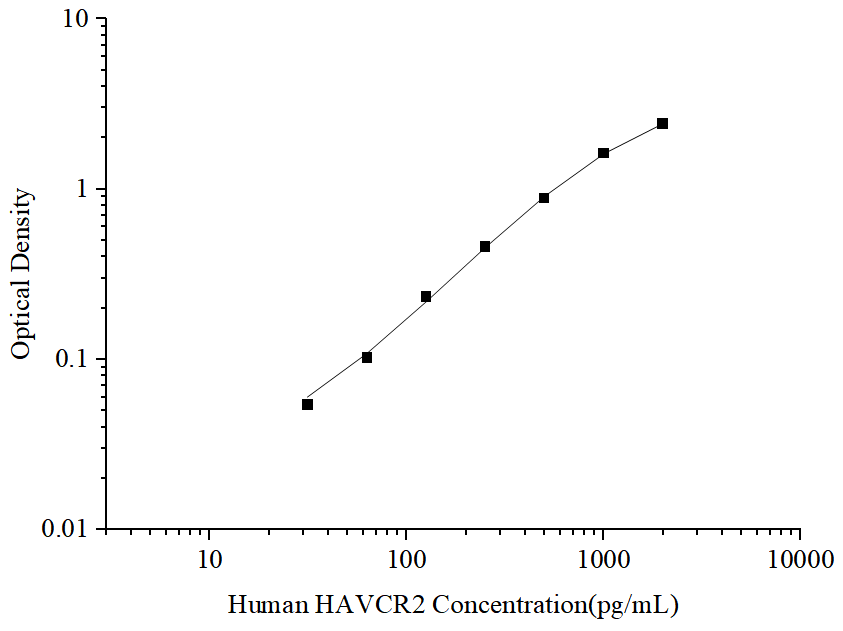 Uncoated Human HAVCR2 (Hepatitis A Virus Cellular Receptor 2) ELISA Kit - ABMIUM