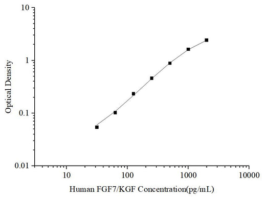 Uncoated Human FGF7/KGF (Fibroblast Growth Factor 7) ELISA Kit - ABMIUM