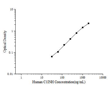 Human C1INH(Complement 1 Inhibitor) ELISA Kit - ABMIUM