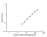Human C1INH(Complement 1 Inhibitor) ELISA Kit - ABMIUM