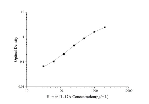Uncoated Human IL-17A(Interleukin 17A) ELISA Kit - ABMIUM