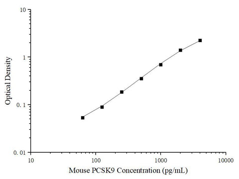 Uncoated Mouse PCSK9 (Proprotein Convertase Subtilisin/Kexin Type 9) ELISA Kit - ABMIUM