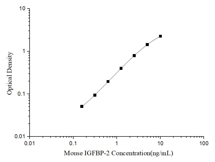 Mouse IGFBP-2(Insulin-like Growth Factor Binding Protein 2) ELISA Kit - ABMIUM