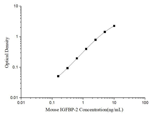 Mouse IGFBP-2(Insulin-like Growth Factor Binding Protein 2) ELISA Kit - ABMIUM