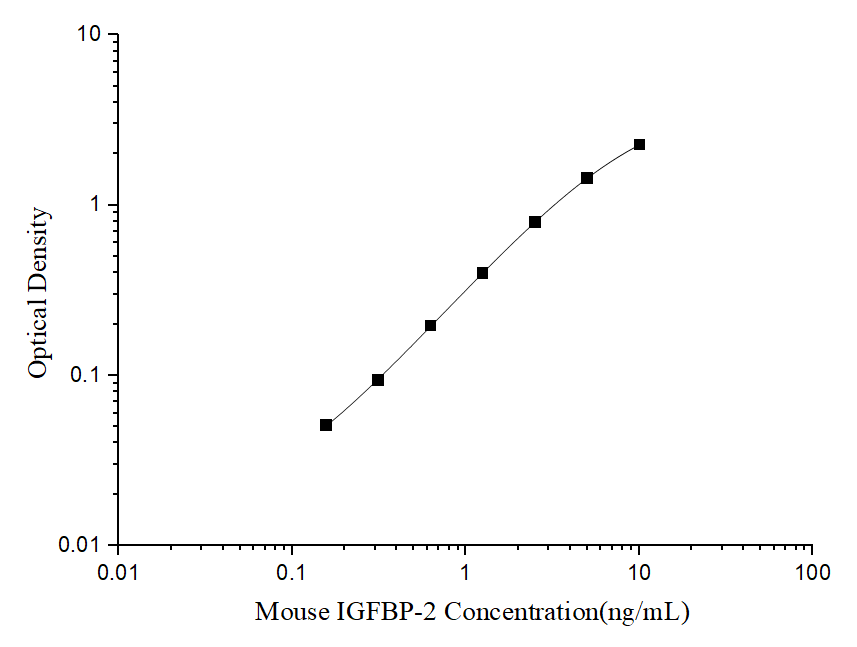 Mouse IGFBP-2(Insulin-like Growth Factor Binding Protein 2) ELISA Kit - ABMIUM
