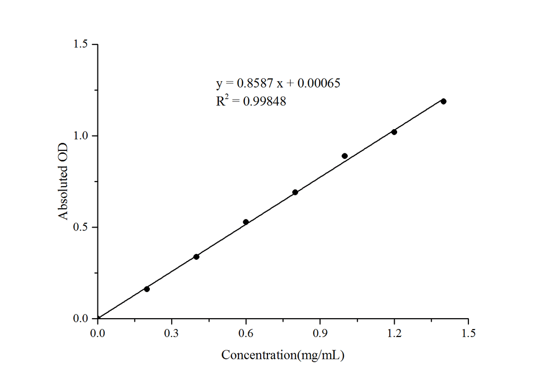α-Amylase Activity Assay Kit - ABMIUM