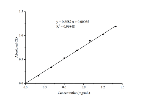 α-Amylase Activity Assay Kit - ABMIUM