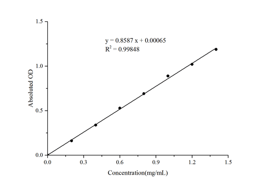 α-Amylase Activity Assay Kit - ABMIUM