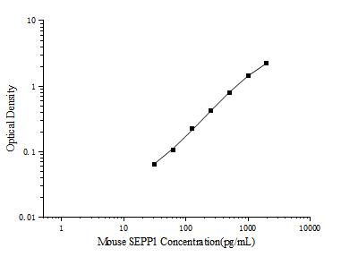 Mouse SEPP1(Selenoprotein P) ELISA Kit - ABMIUM