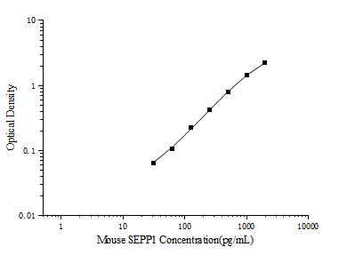 Mouse SEPP1(Selenoprotein P) ELISA Kit - ABMIUM