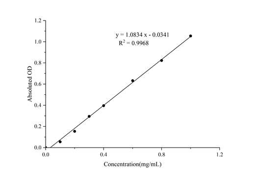 Revertose Colorimetric Assay Kit (DNS Method) - ABMIUM