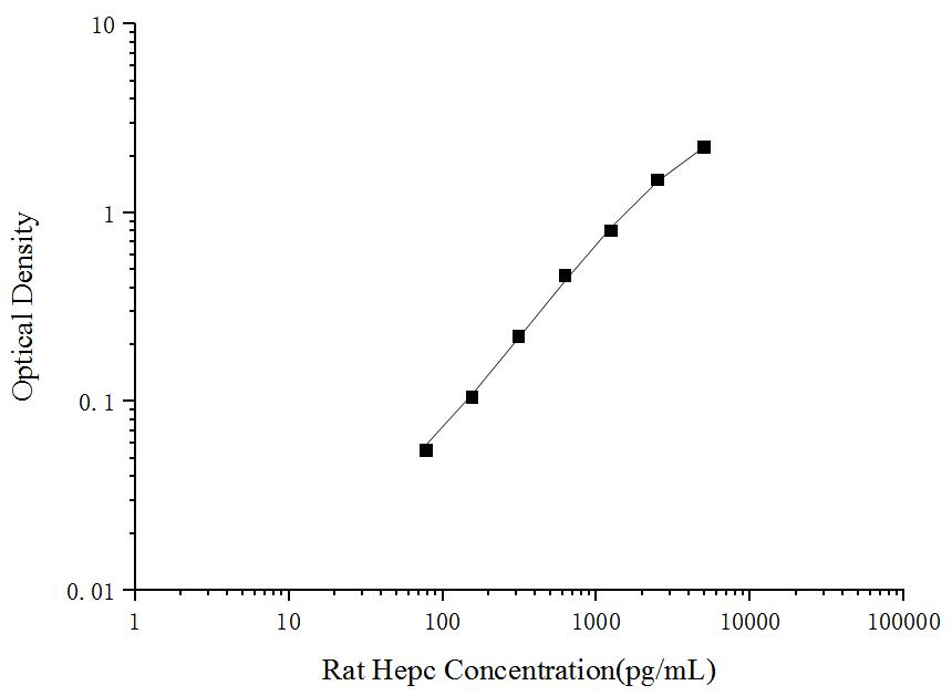 Rat Hepc(Hepcidin) ELISA Kit - ABMIUM