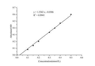 Phospholipase D (PLD) Activity Colorimetric Assay Kit - ABMIUM