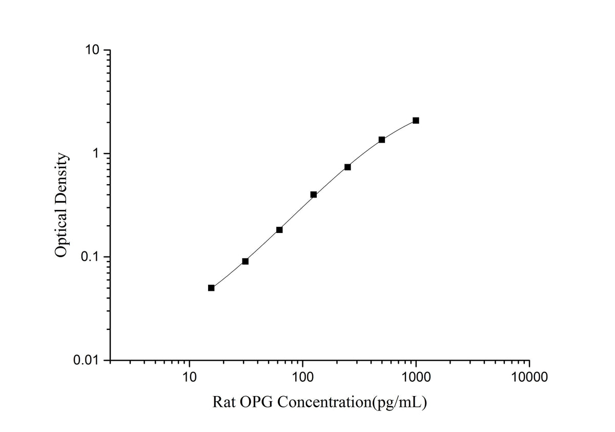 Rat OPG(Osteoprotegerin) ELISA Kit - ABMIUM