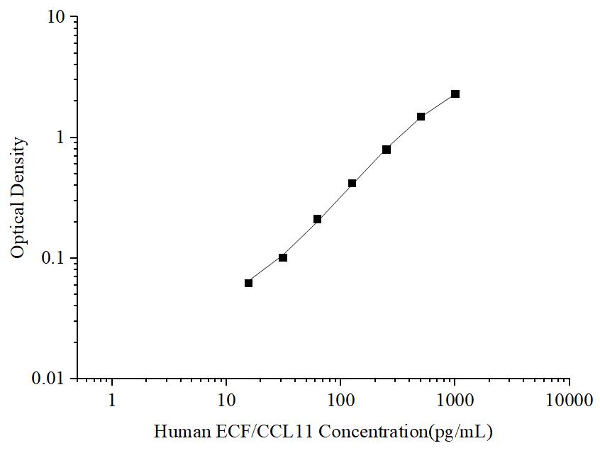 Uncoated Human ECF/CCL11 (Eosinophil Chemotactic Factor) ELISA Kit - ABMIUM