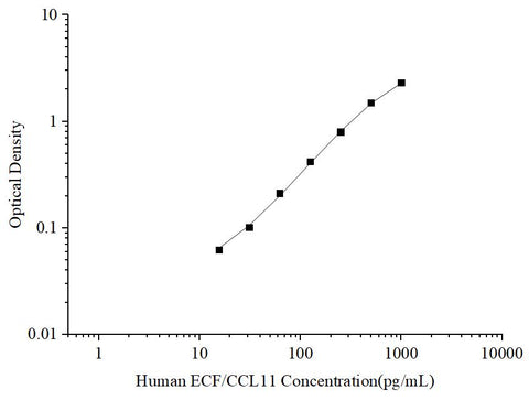Uncoated Human ECF/CCL11 (Eosinophil Chemotactic Factor) ELISA Kit - ABMIUM