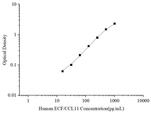 Uncoated Human ECF/CCL11 (Eosinophil Chemotactic Factor) ELISA Kit - ABMIUM