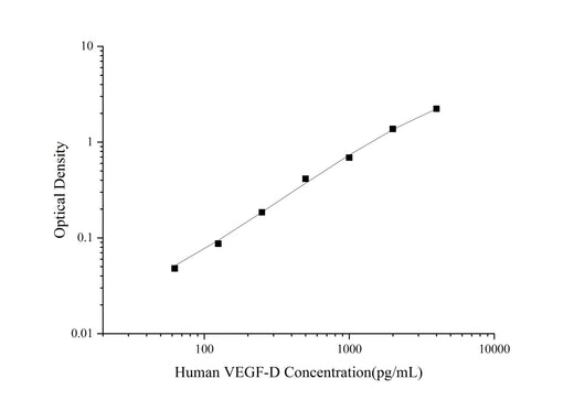 Uncoated Human VEGF-D(Vascular Endothelial Growth Factor D) ELISA Kit - ABMIUM