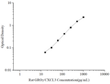 Uncoated Rat GROγ/CXCL3 (Growth Regulated Oncogene Gamma) ELISA Kit - ABMIUM